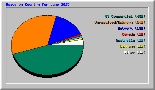 Usage by Country for June 2025