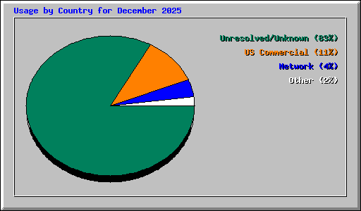 Usage by Country for December 2025