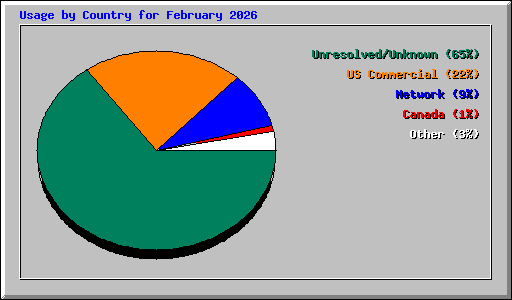 Usage by Country for February 2026