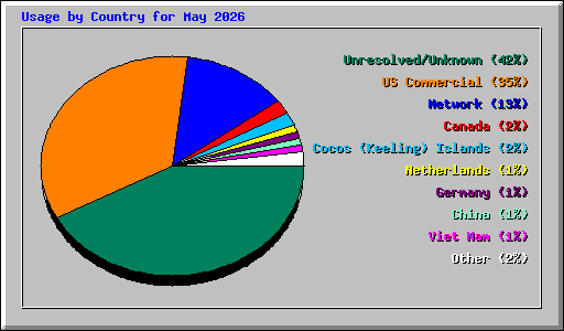 Usage by Country for May 2026