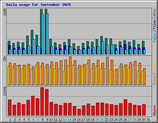 Daily usage for September 2025