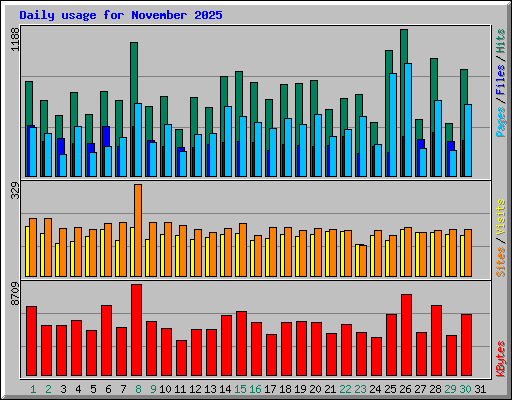 Daily usage for November 2025