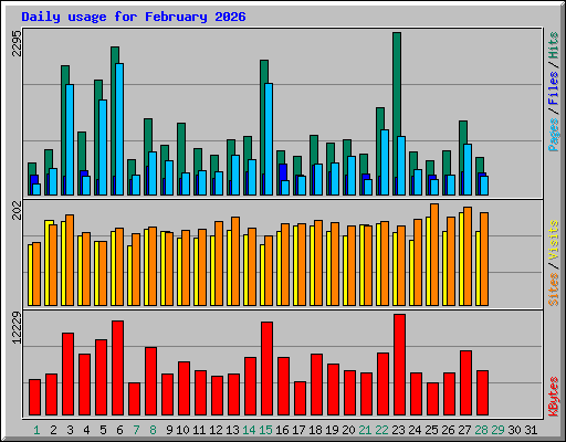Daily usage for February 2026