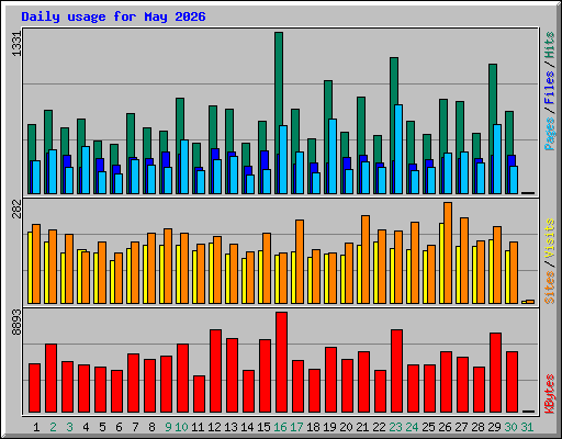 Daily usage for May 2026