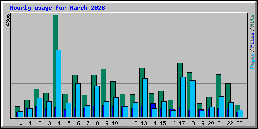 Hourly usage for March 2026