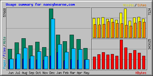 Usage summary for nancyhearne.com